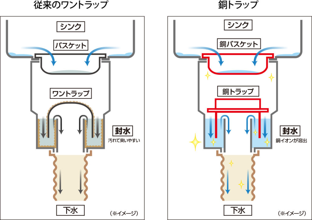 銅イオン水が溶出するため、排水口全体が汚れにくくなります。