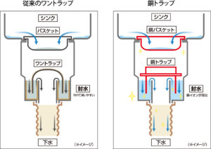 銅イオン水が溶出するため、排水口全体が汚れにくくなります。