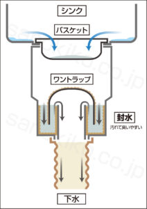 臭いや虫を防ぐ、封水トラップの仕組み